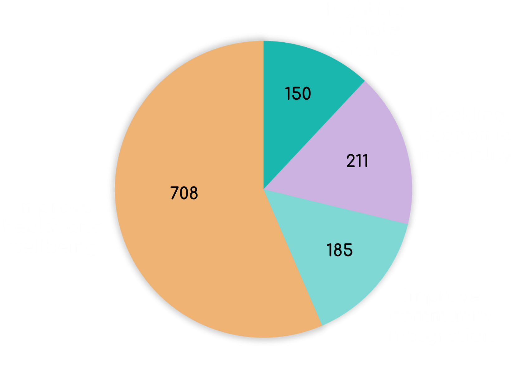 the Pie chart shows ... : 150 in fighting climate change, 211 in tackling economic inequality, 185 in improving community integrations, and 708 in improving health and wellbeing